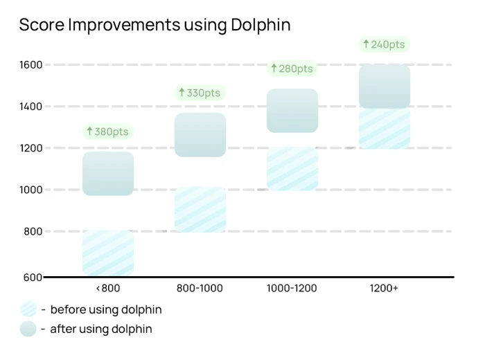 Dolphin analytics graph showing score improvement